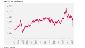 цены на нефть в рублях