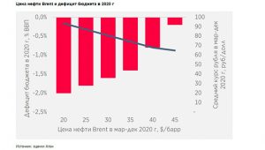 о цене нефти Brent
