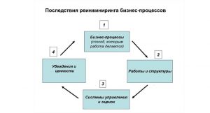 Последствия реинжиниринга БП